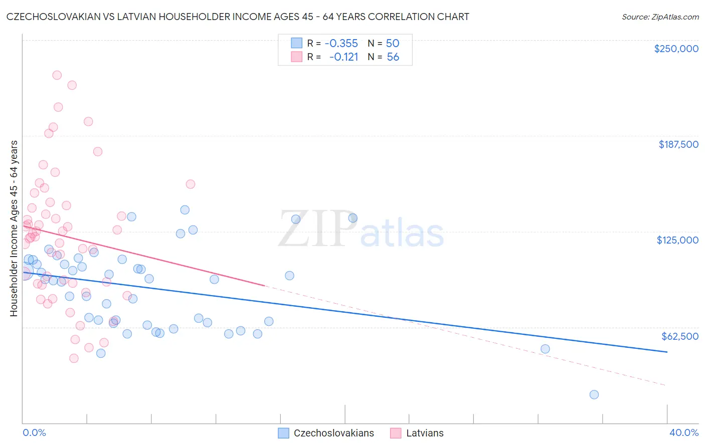 Czechoslovakian vs Latvian Householder Income Ages 45 - 64 years