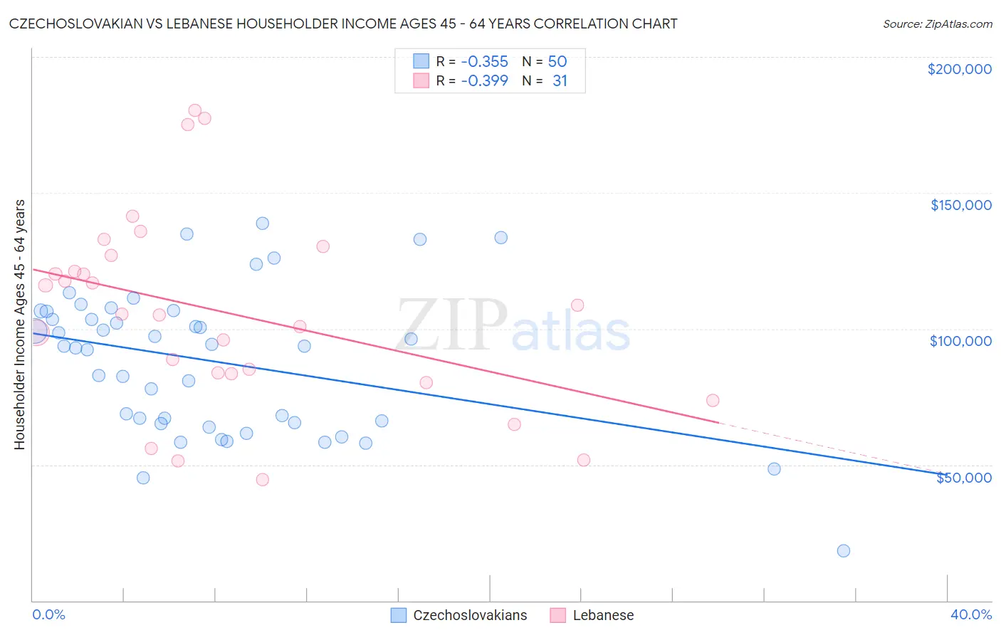 Czechoslovakian vs Lebanese Householder Income Ages 45 - 64 years