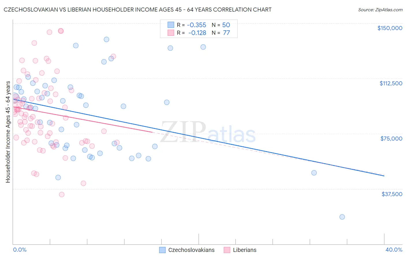 Czechoslovakian vs Liberian Householder Income Ages 45 - 64 years