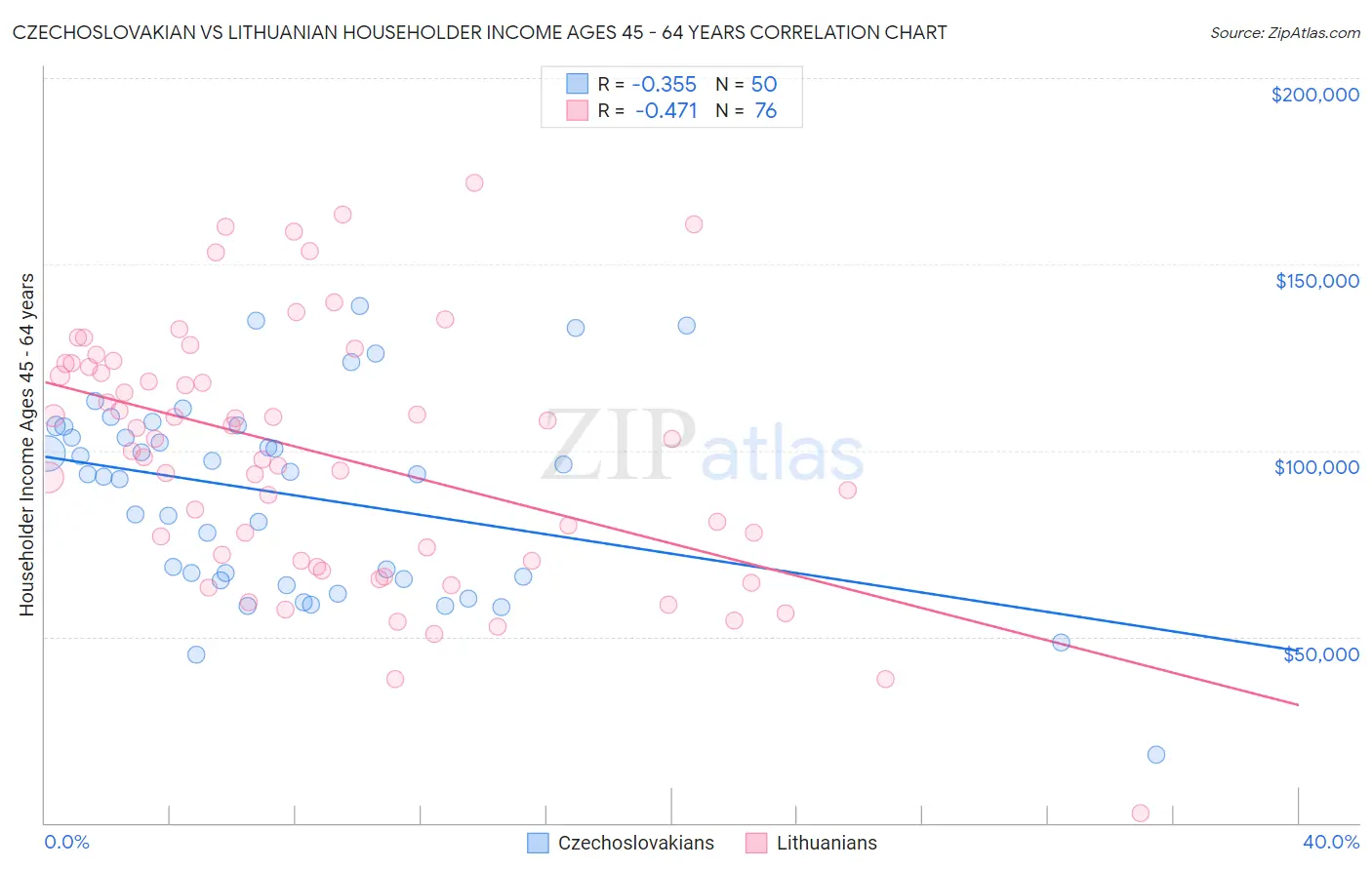 Czechoslovakian vs Lithuanian Householder Income Ages 45 - 64 years