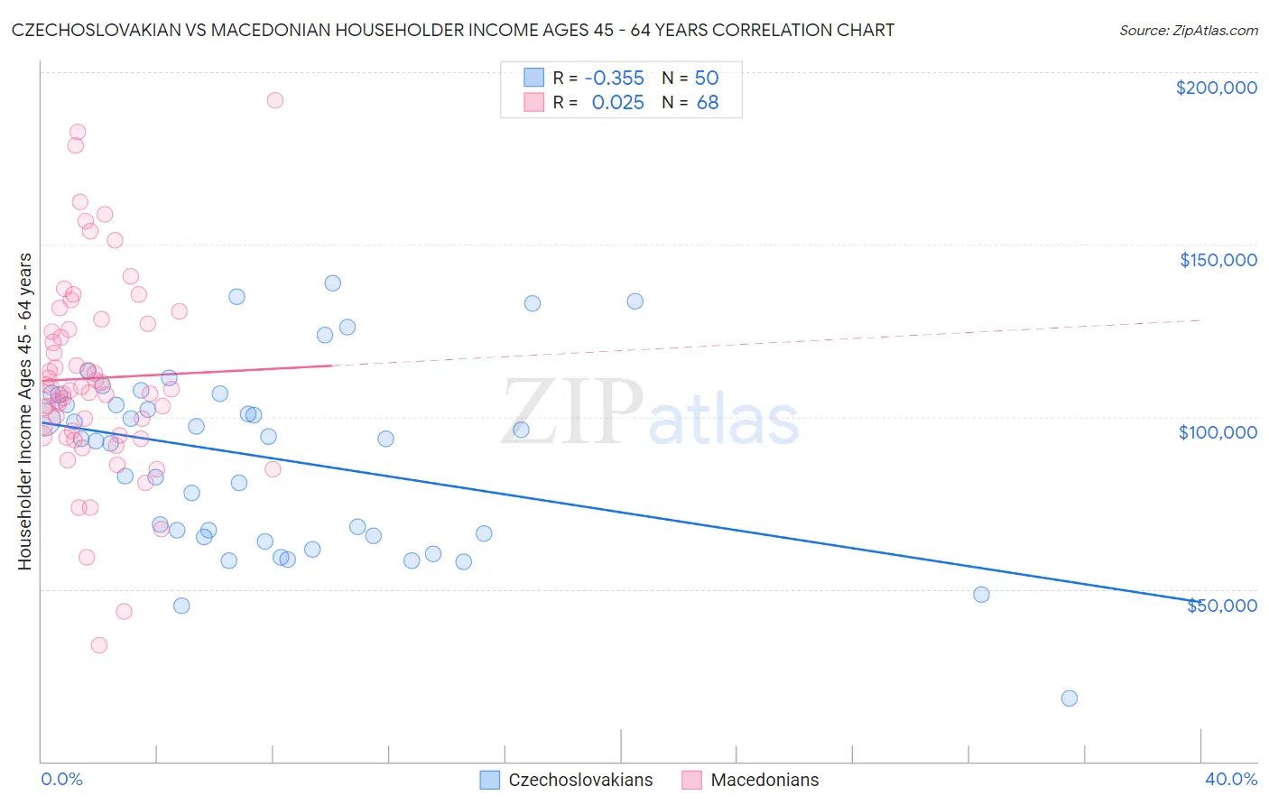 Czechoslovakian vs Macedonian Householder Income Ages 45 - 64 years