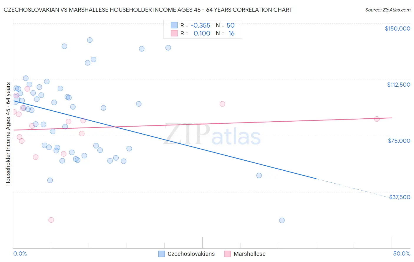 Czechoslovakian vs Marshallese Householder Income Ages 45 - 64 years