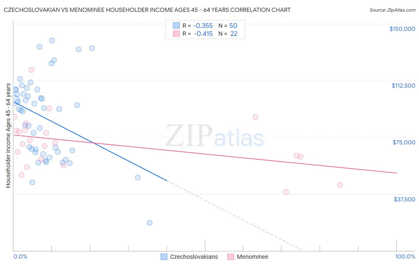 Czechoslovakian vs Menominee Householder Income Ages 45 - 64 years