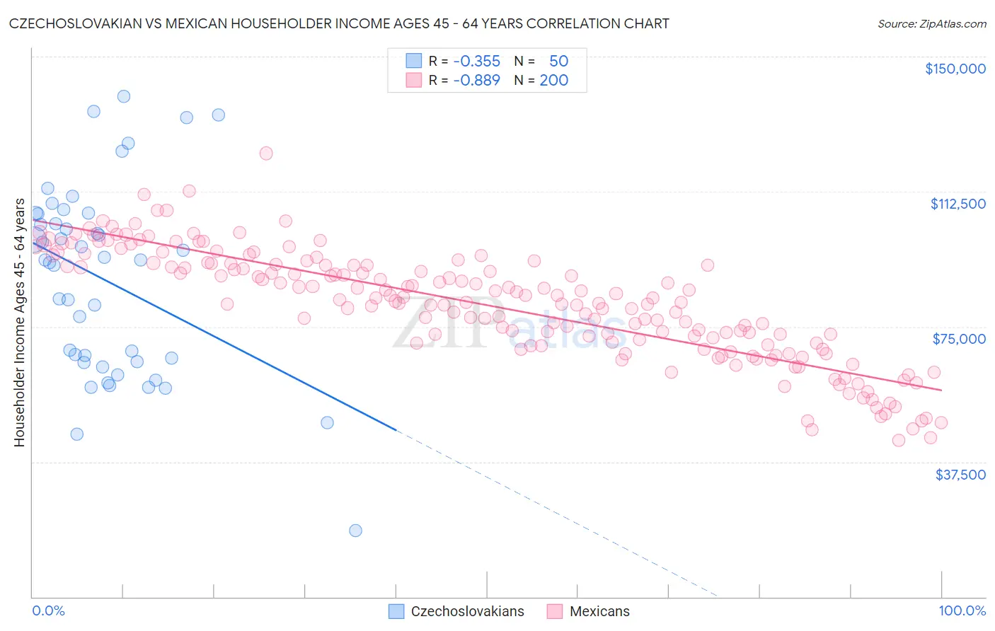 Czechoslovakian vs Mexican Householder Income Ages 45 - 64 years