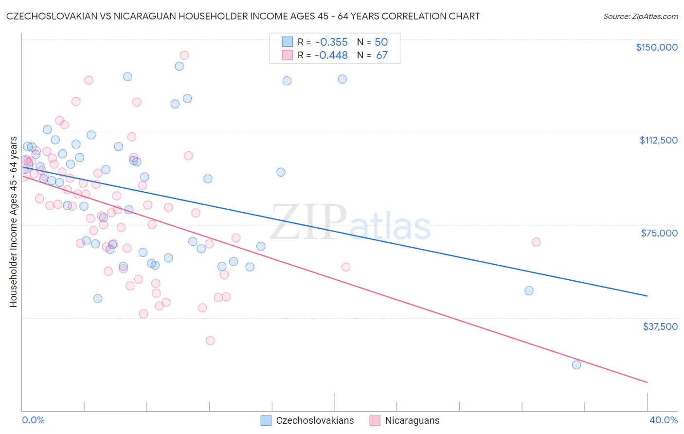 Czechoslovakian vs Nicaraguan Householder Income Ages 45 - 64 years