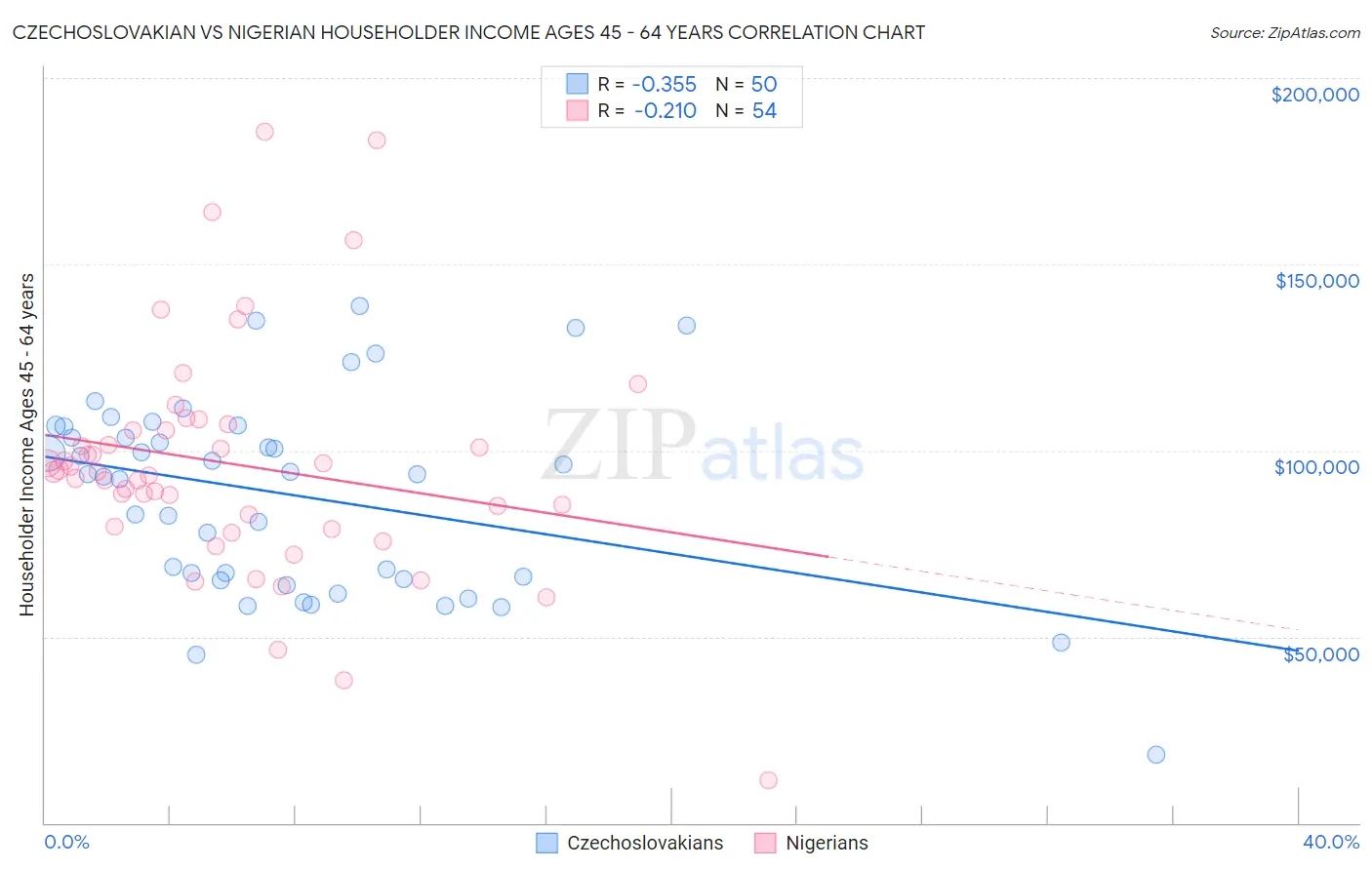 Czechoslovakian vs Nigerian Householder Income Ages 45 - 64 years