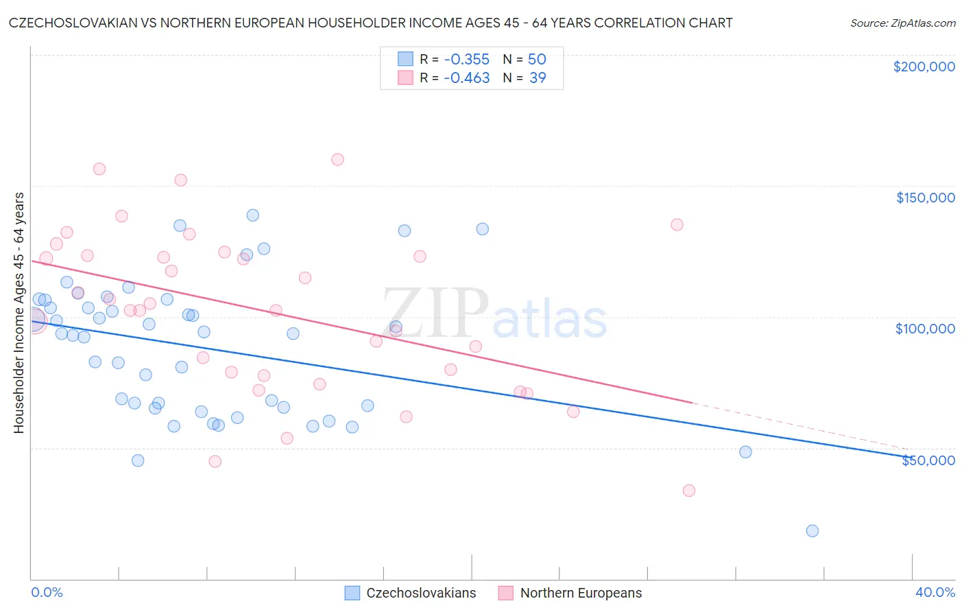 Czechoslovakian vs Northern European Householder Income Ages 45 - 64 years