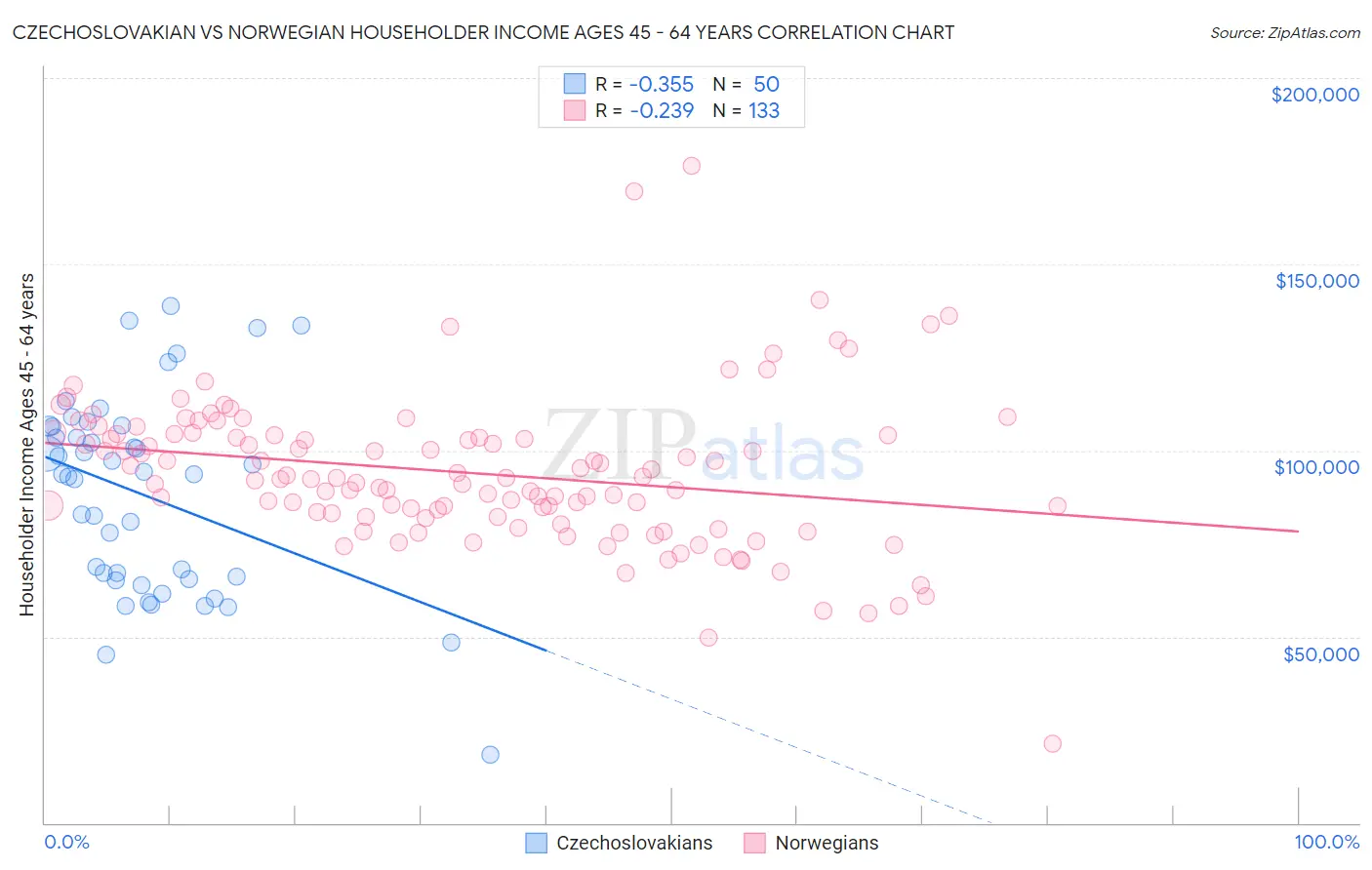 Czechoslovakian vs Norwegian Householder Income Ages 45 - 64 years