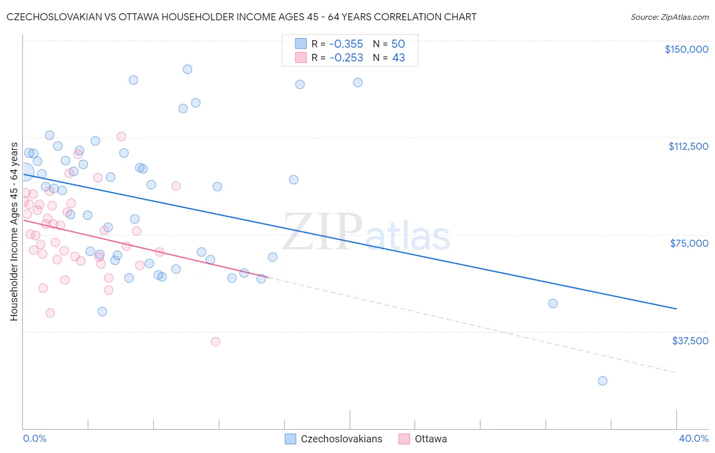 Czechoslovakian vs Ottawa Householder Income Ages 45 - 64 years