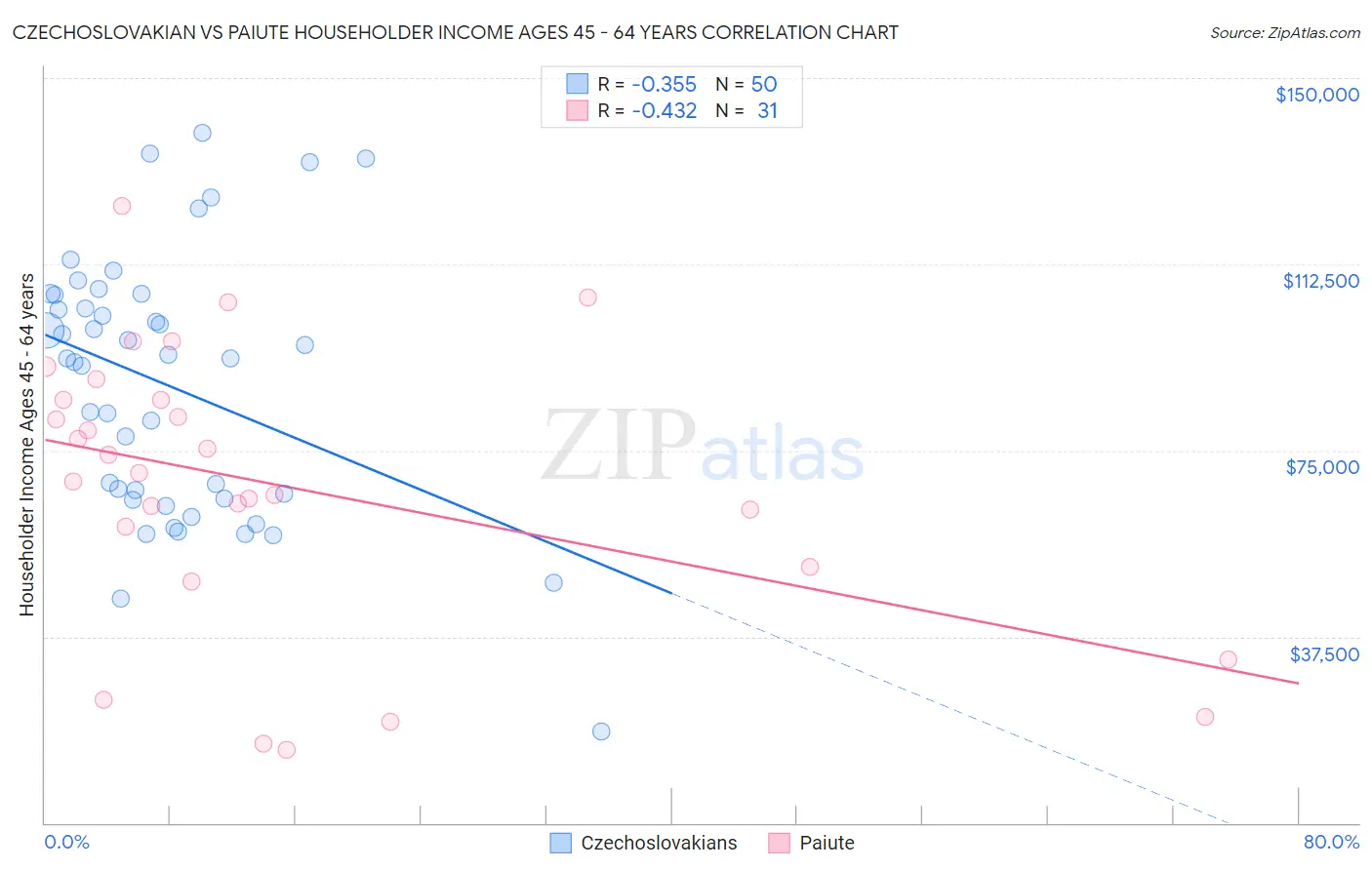 Czechoslovakian vs Paiute Householder Income Ages 45 - 64 years