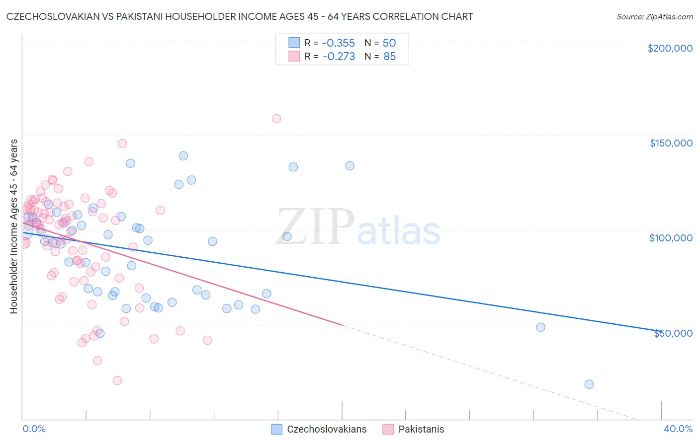 Czechoslovakian vs Pakistani Householder Income Ages 45 - 64 years