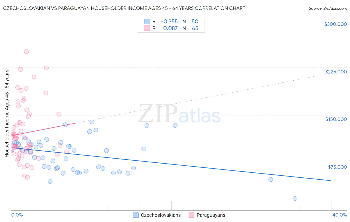 Czechoslovakian vs Paraguayan Householder Income Ages 45 - 64 years