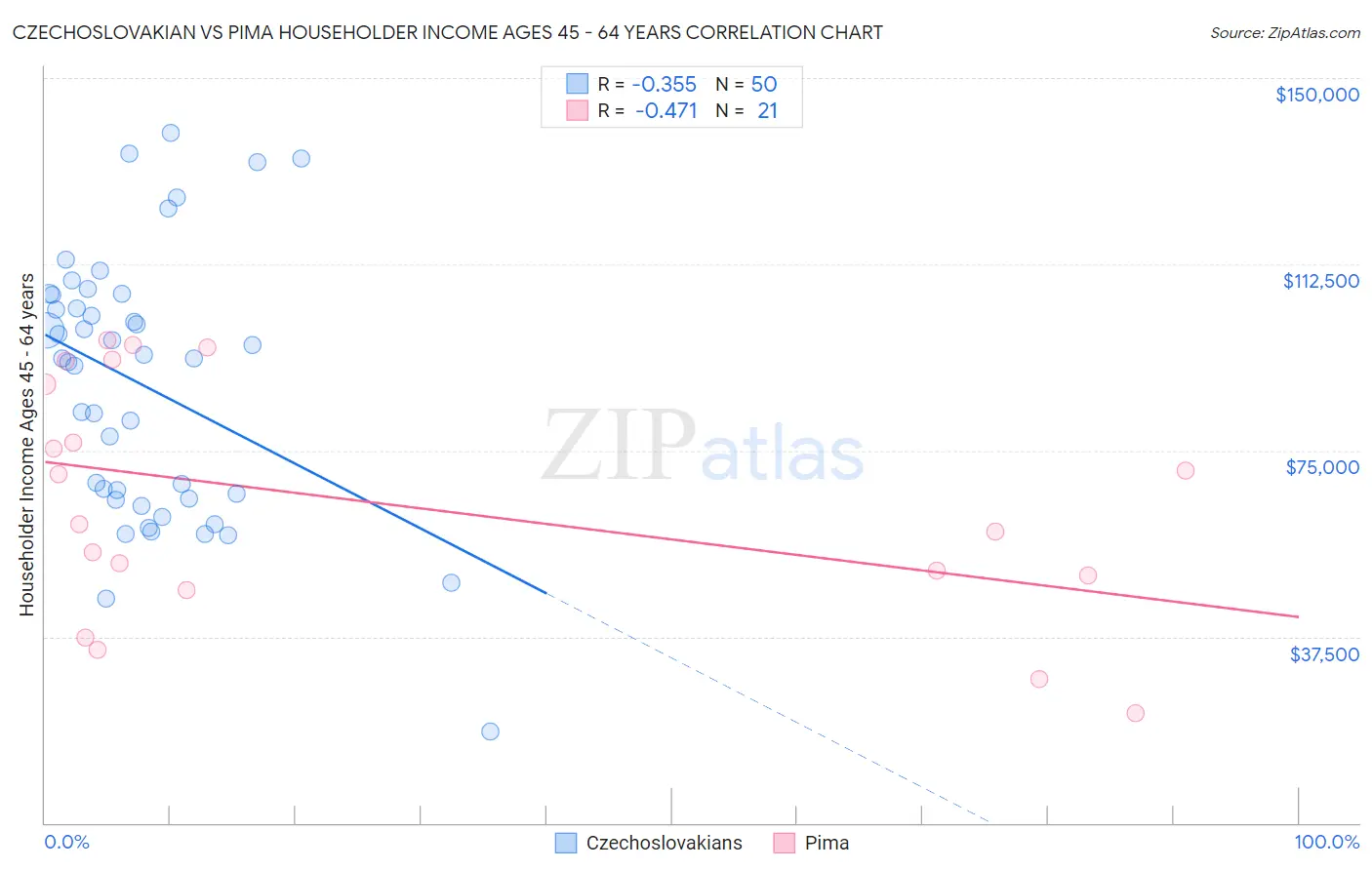 Czechoslovakian vs Pima Householder Income Ages 45 - 64 years