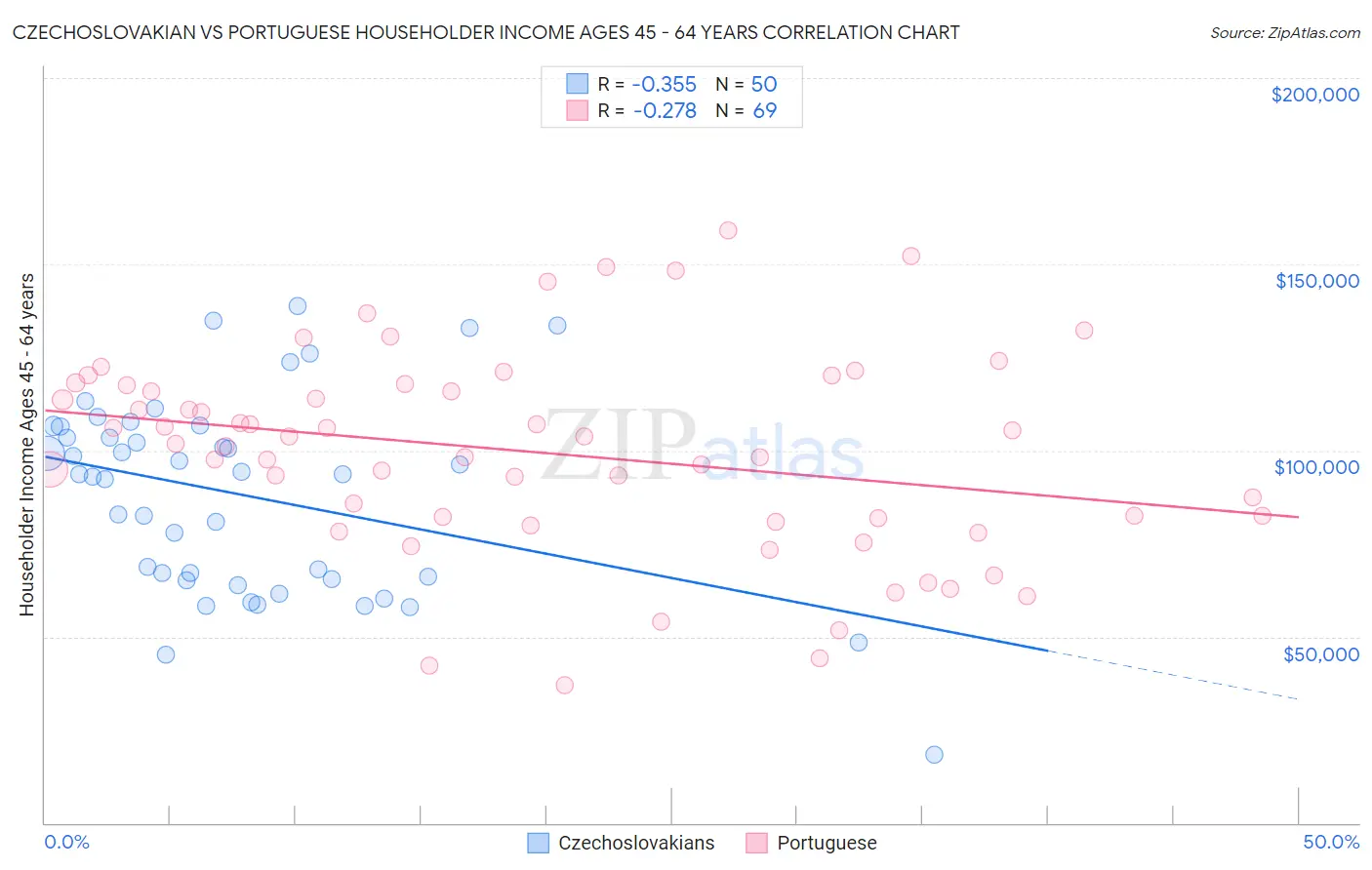 Czechoslovakian vs Portuguese Householder Income Ages 45 - 64 years