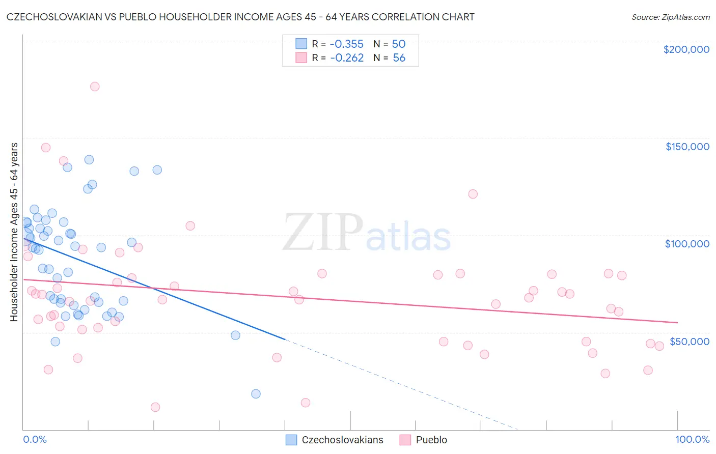 Czechoslovakian vs Pueblo Householder Income Ages 45 - 64 years