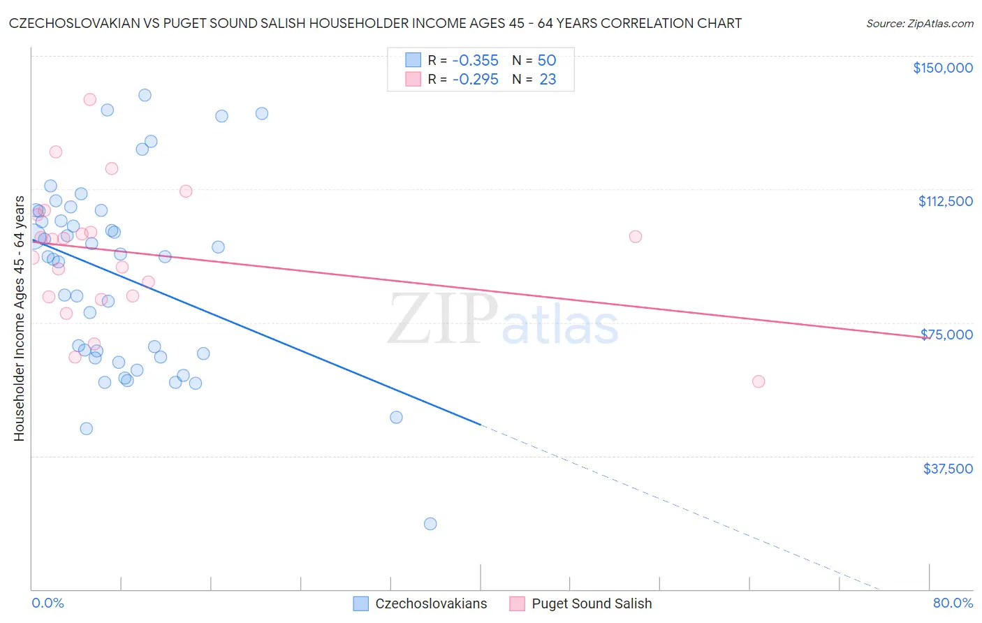 Czechoslovakian vs Puget Sound Salish Householder Income Ages 45 - 64 years