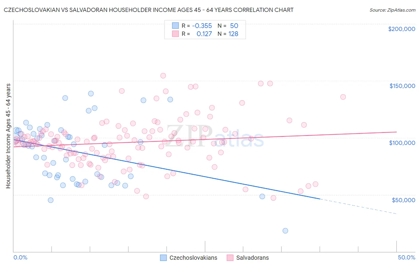 Czechoslovakian vs Salvadoran Householder Income Ages 45 - 64 years
