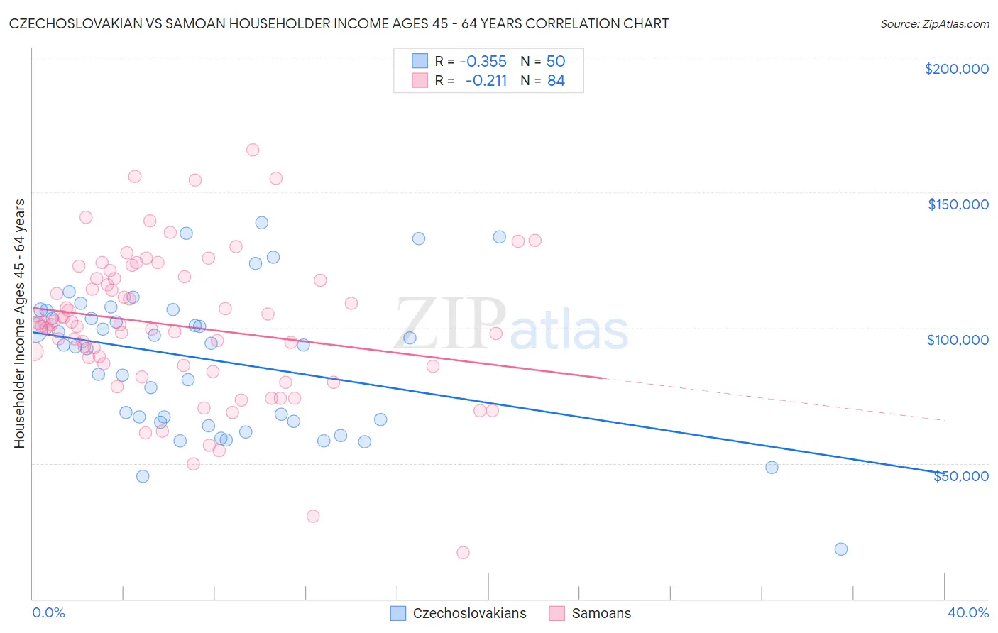 Czechoslovakian vs Samoan Householder Income Ages 45 - 64 years