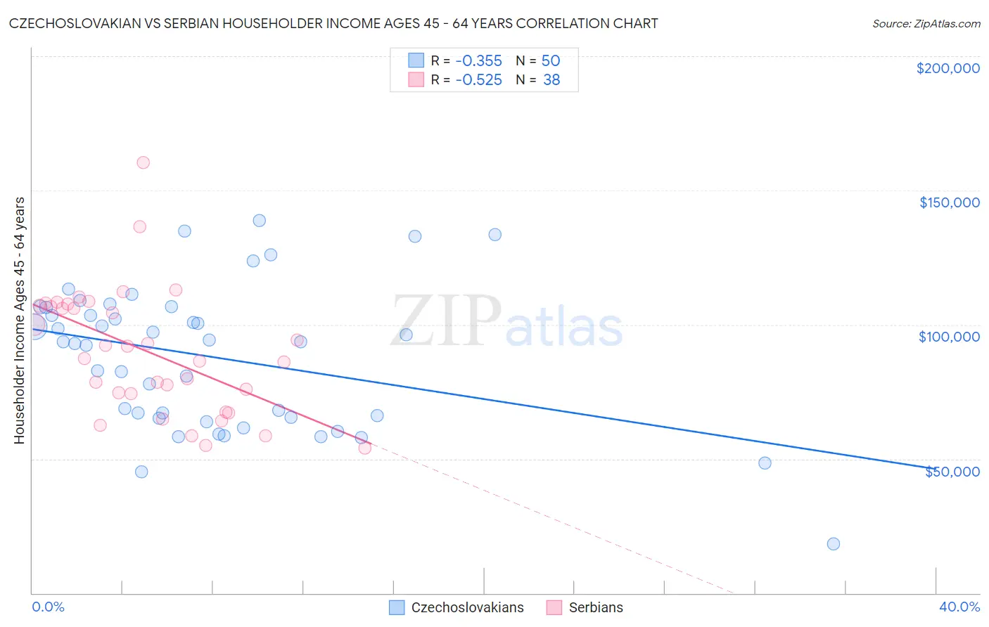 Czechoslovakian vs Serbian Householder Income Ages 45 - 64 years