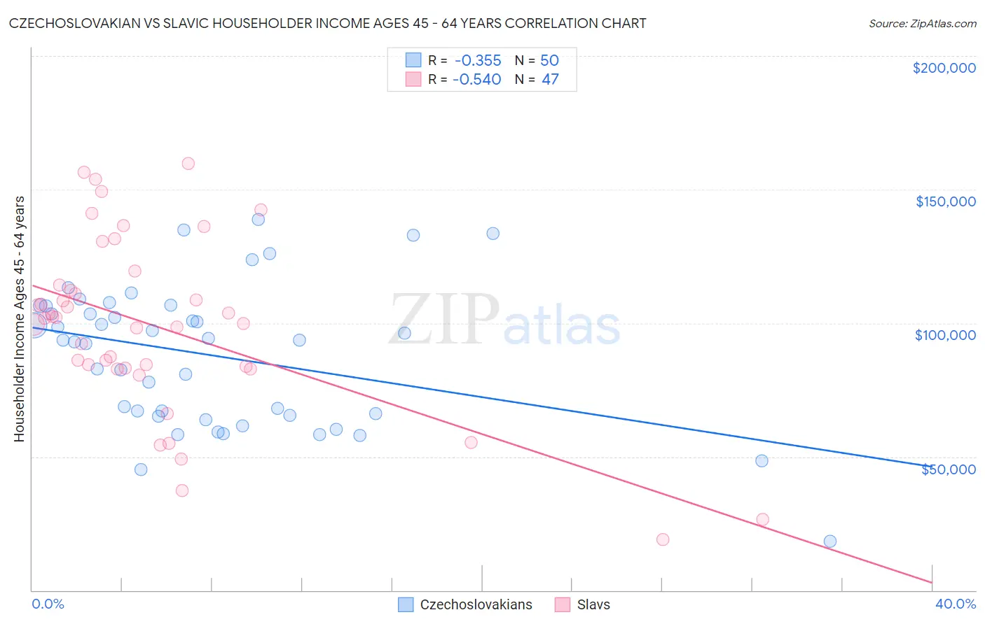 Czechoslovakian vs Slavic Householder Income Ages 45 - 64 years