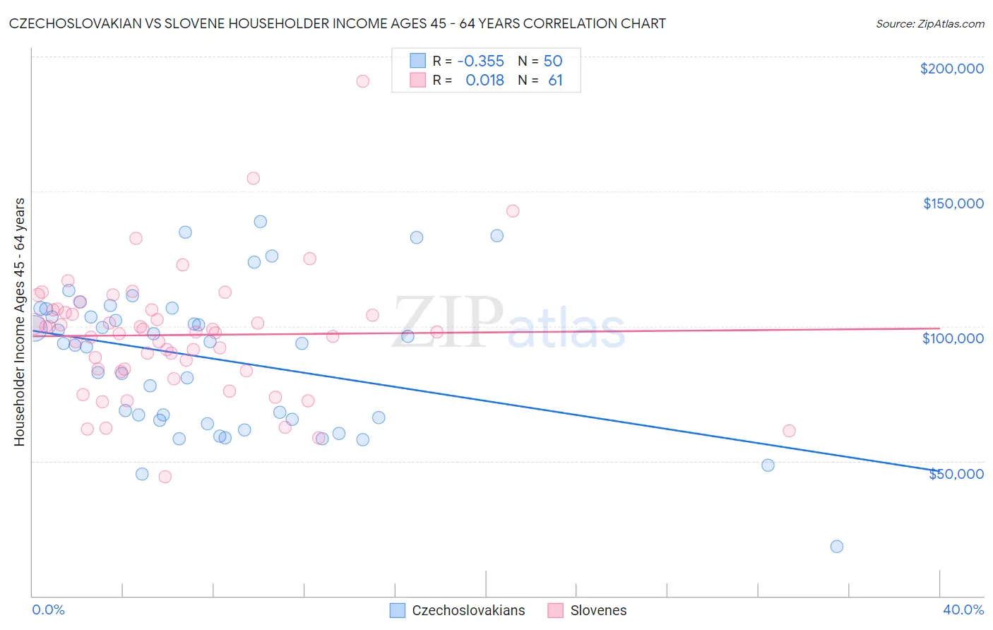 Czechoslovakian vs Slovene Householder Income Ages 45 - 64 years