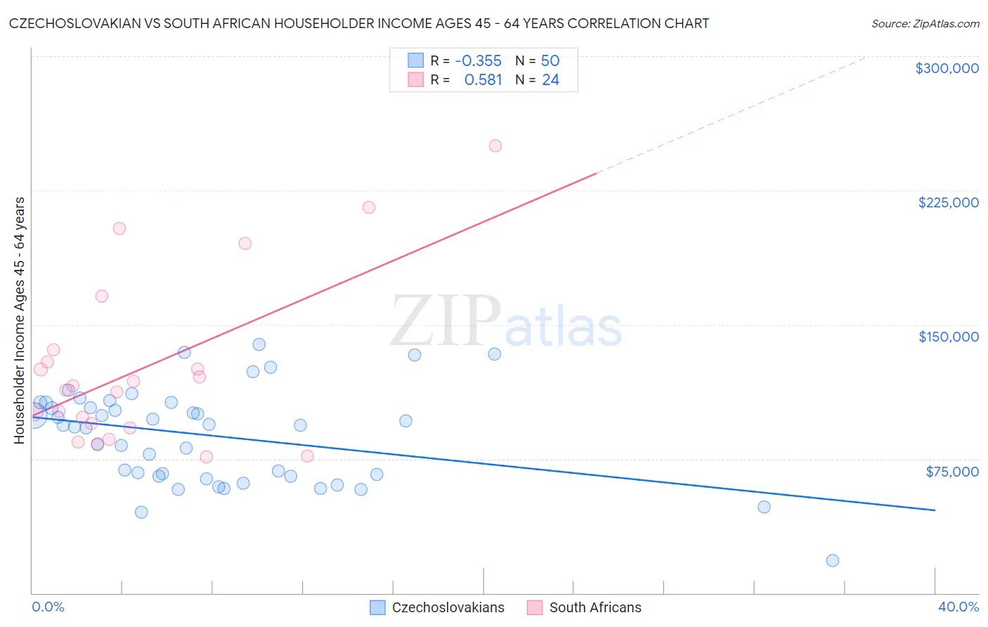 Czechoslovakian vs South African Householder Income Ages 45 - 64 years