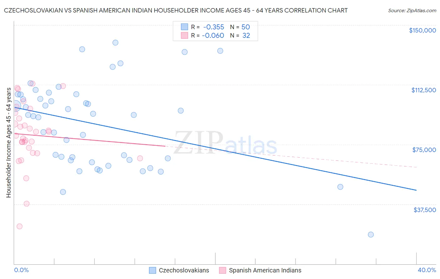 Czechoslovakian vs Spanish American Indian Householder Income Ages 45 - 64 years