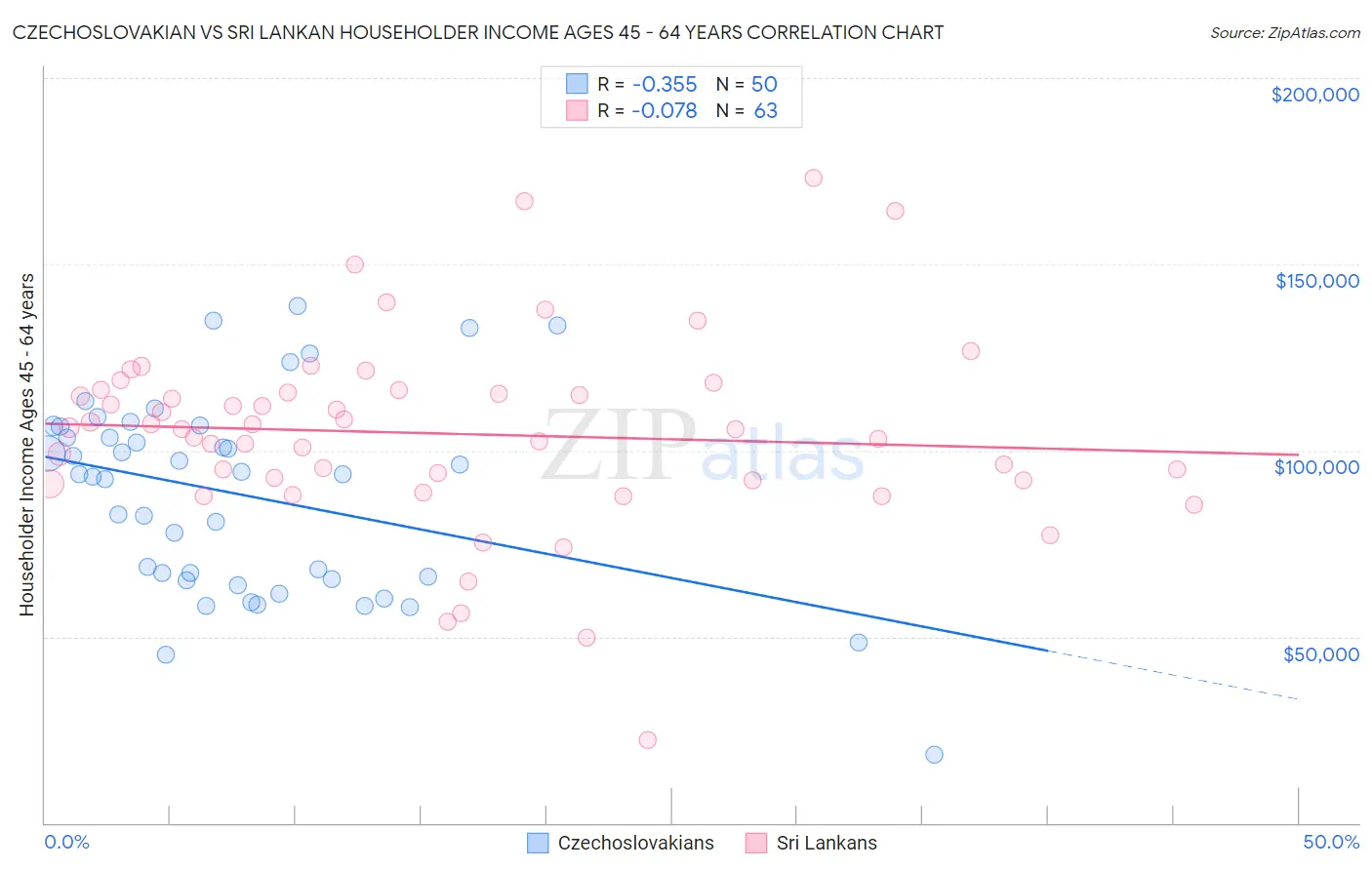 Czechoslovakian vs Sri Lankan Householder Income Ages 45 - 64 years