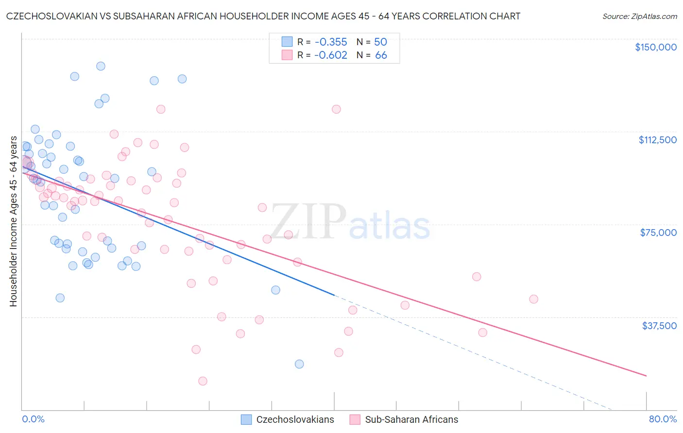 Czechoslovakian vs Subsaharan African Householder Income Ages 45 - 64 years