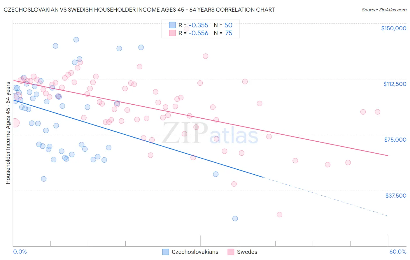 Czechoslovakian vs Swedish Householder Income Ages 45 - 64 years