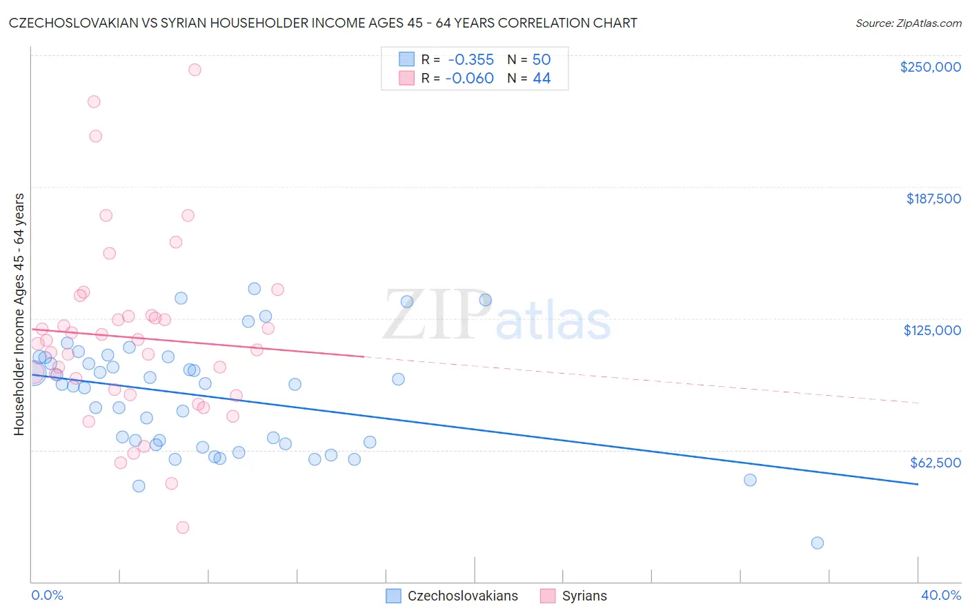 Czechoslovakian vs Syrian Householder Income Ages 45 - 64 years