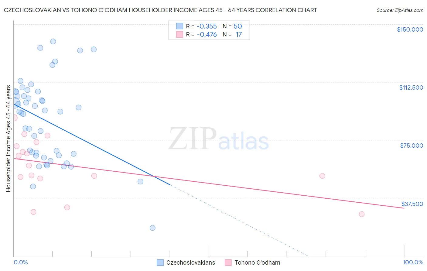 Czechoslovakian vs Tohono O'odham Householder Income Ages 45 - 64 years