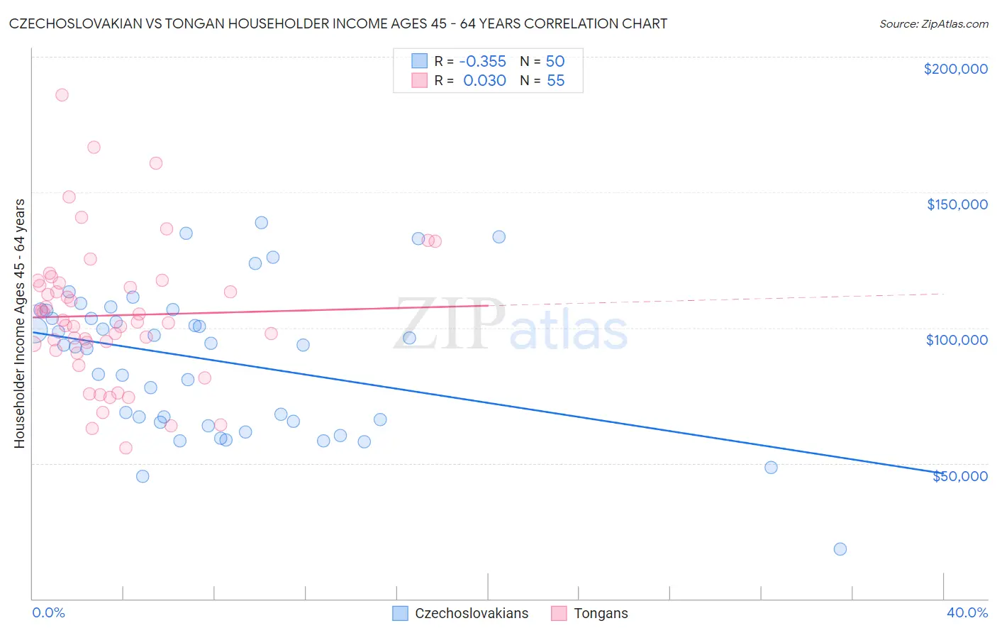 Czechoslovakian vs Tongan Householder Income Ages 45 - 64 years