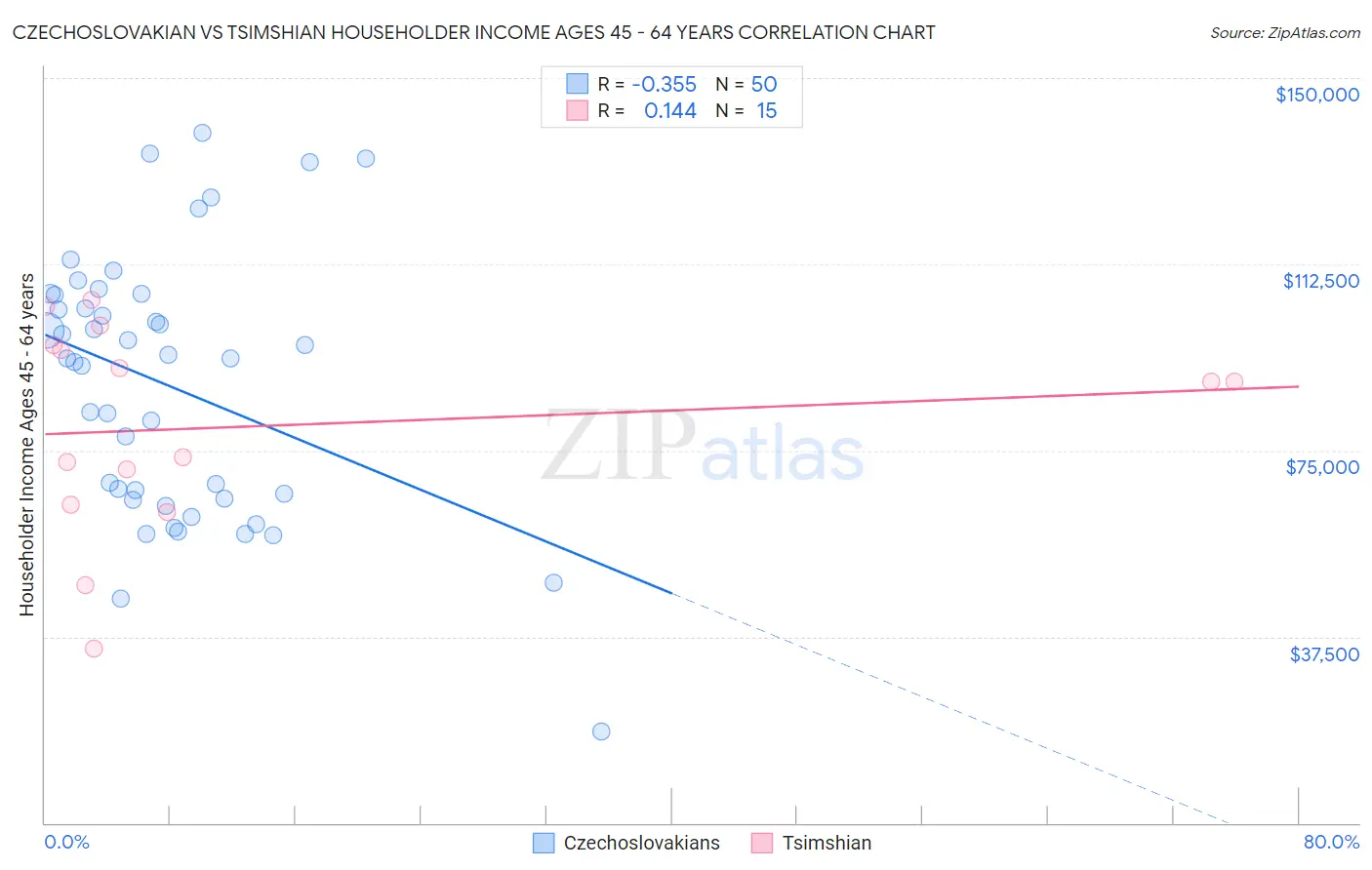 Czechoslovakian vs Tsimshian Householder Income Ages 45 - 64 years