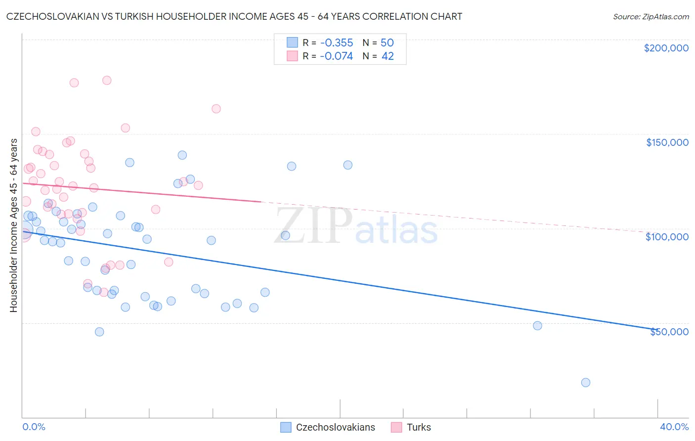 Czechoslovakian vs Turkish Householder Income Ages 45 - 64 years