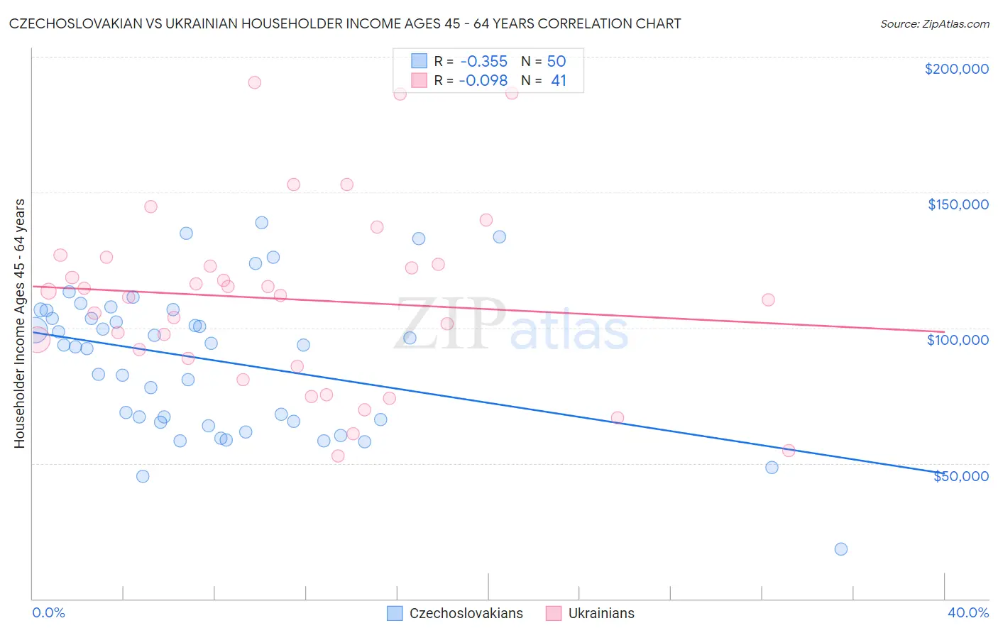 Czechoslovakian vs Ukrainian Householder Income Ages 45 - 64 years
