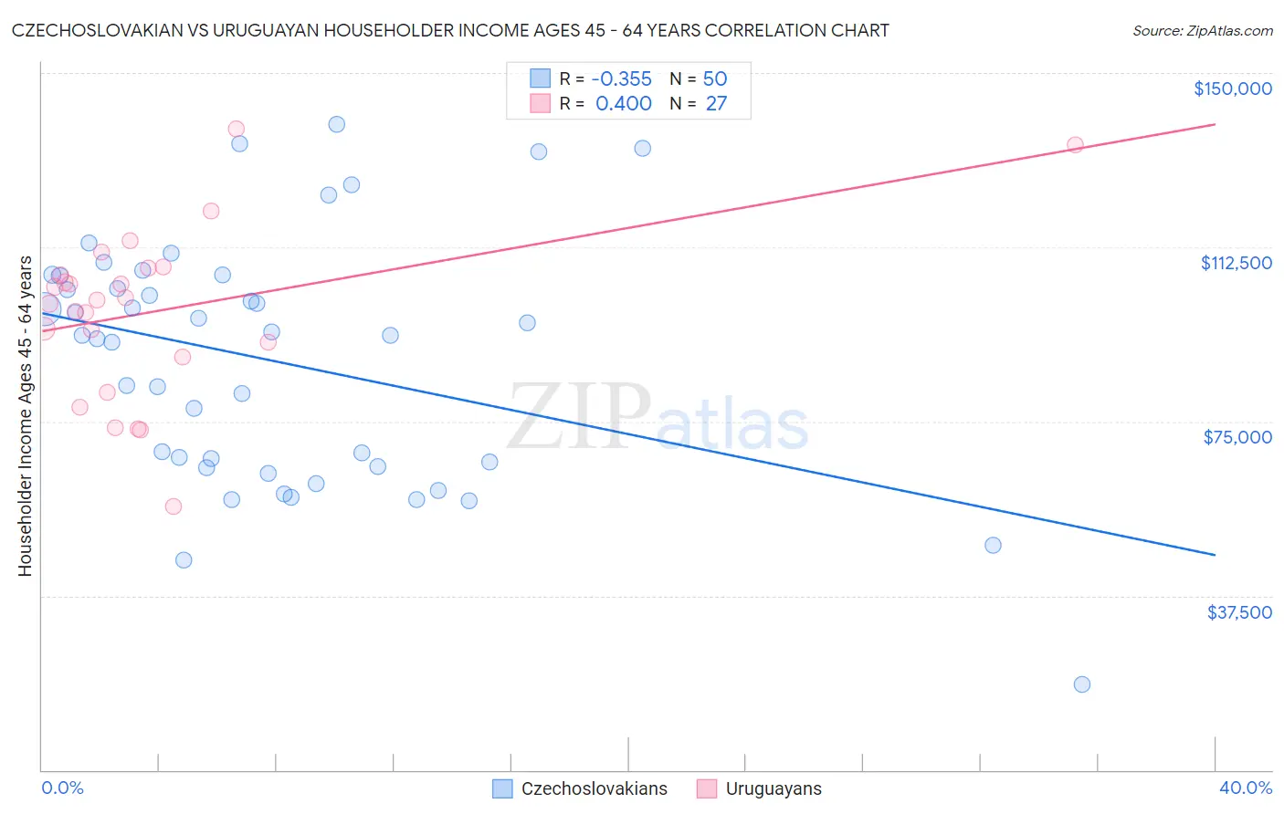 Czechoslovakian vs Uruguayan Householder Income Ages 45 - 64 years