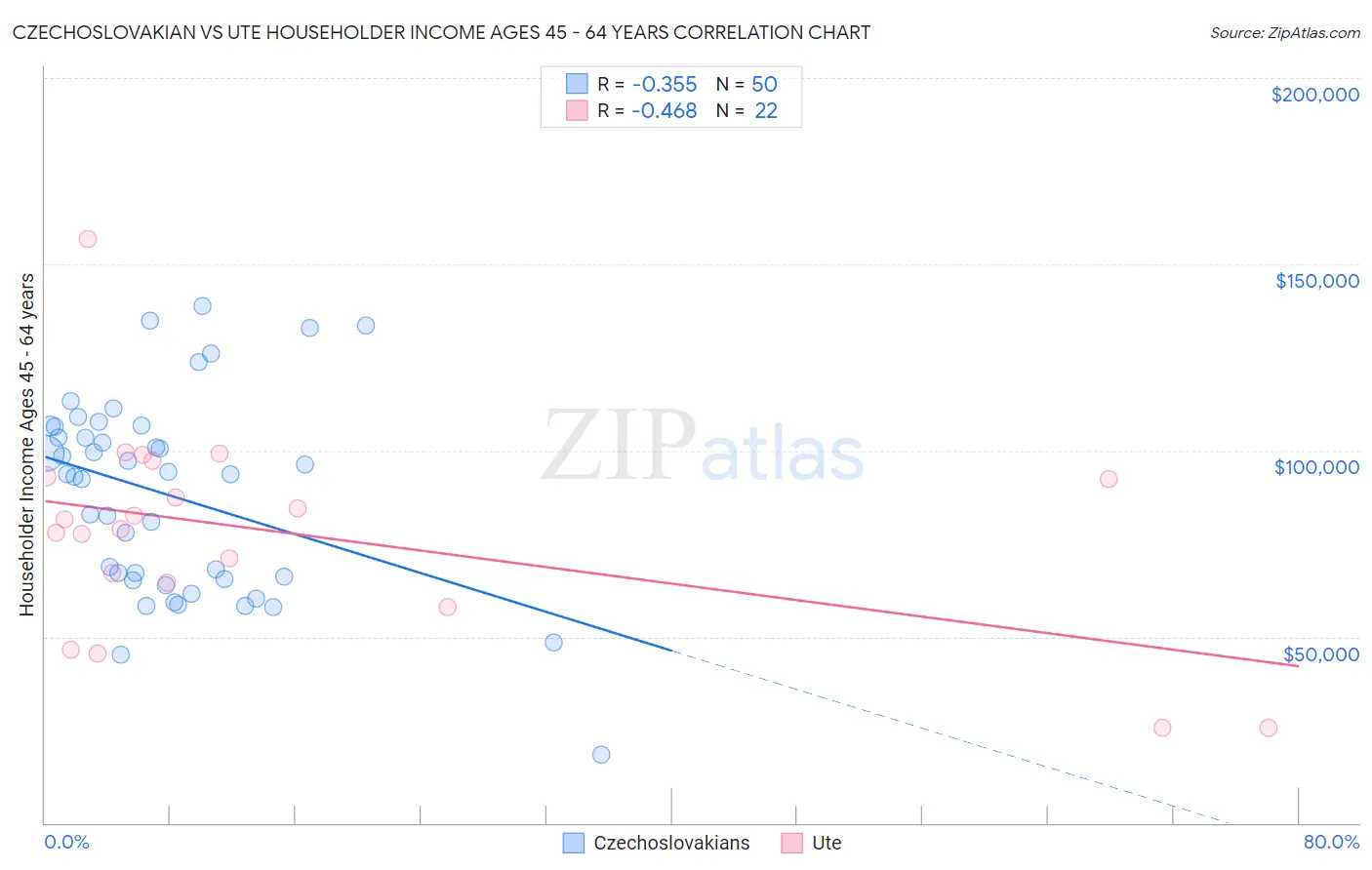 Czechoslovakian vs Ute Householder Income Ages 45 - 64 years