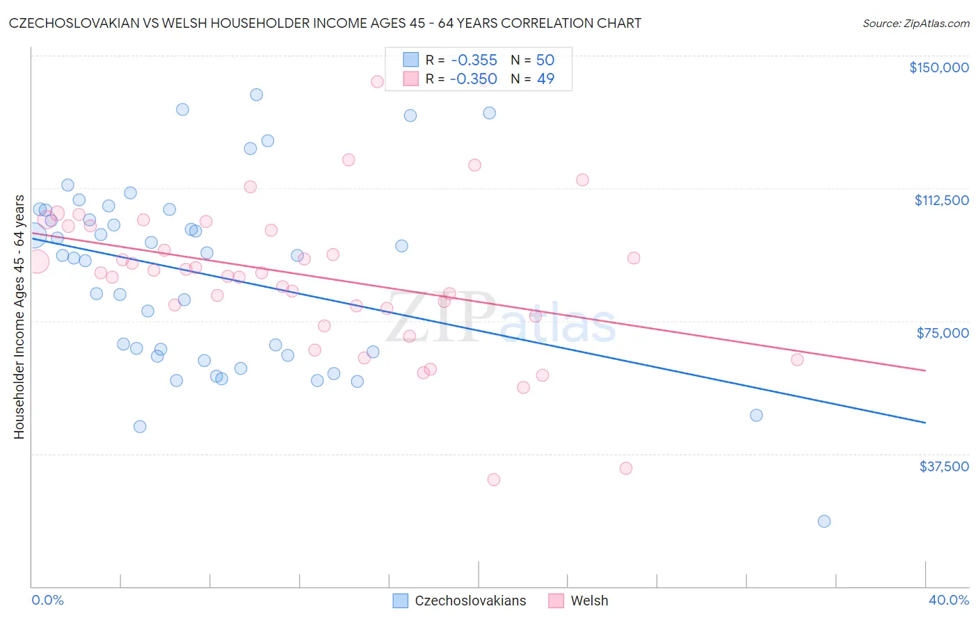 Czechoslovakian vs Welsh Householder Income Ages 45 - 64 years