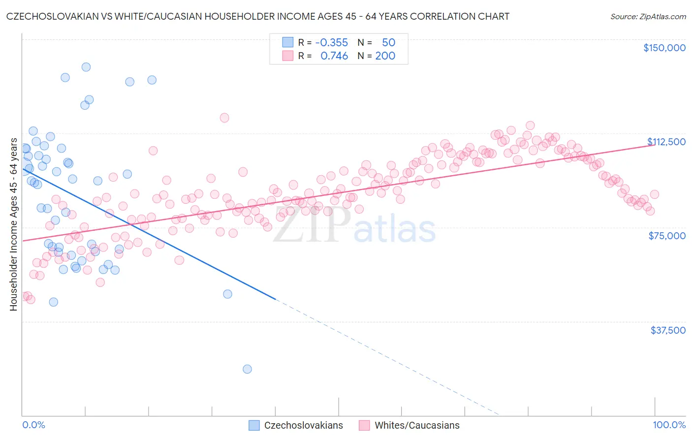 Czechoslovakian vs White/Caucasian Householder Income Ages 45 - 64 years