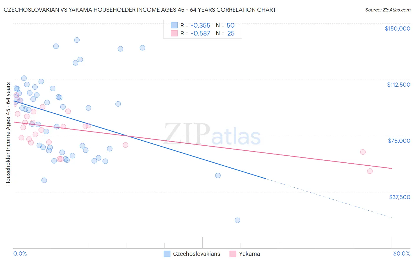 Czechoslovakian vs Yakama Householder Income Ages 45 - 64 years