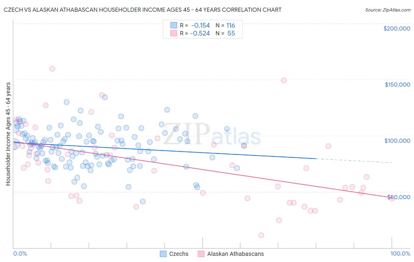 Czech vs Alaskan Athabascan Householder Income Ages 45 - 64 years