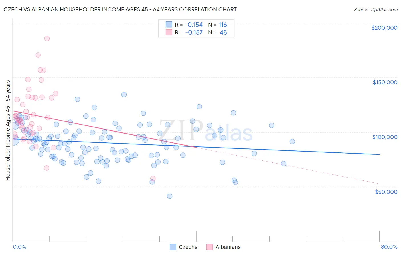 Czech vs Albanian Householder Income Ages 45 - 64 years