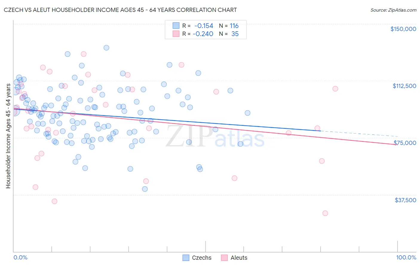 Czech vs Aleut Householder Income Ages 45 - 64 years