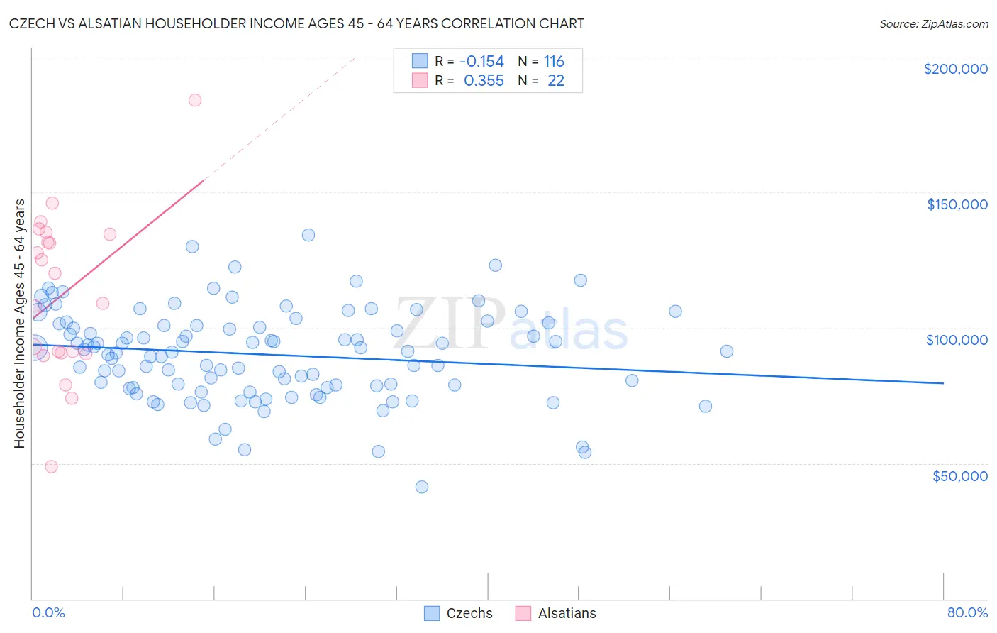 Czech vs Alsatian Householder Income Ages 45 - 64 years
