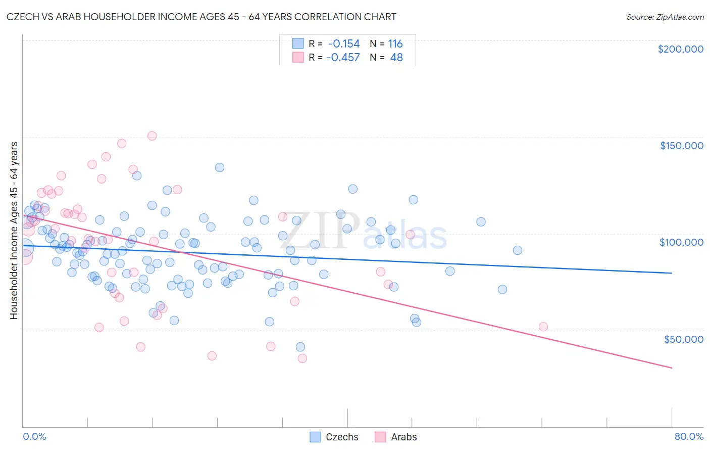 Czech vs Arab Householder Income Ages 45 - 64 years