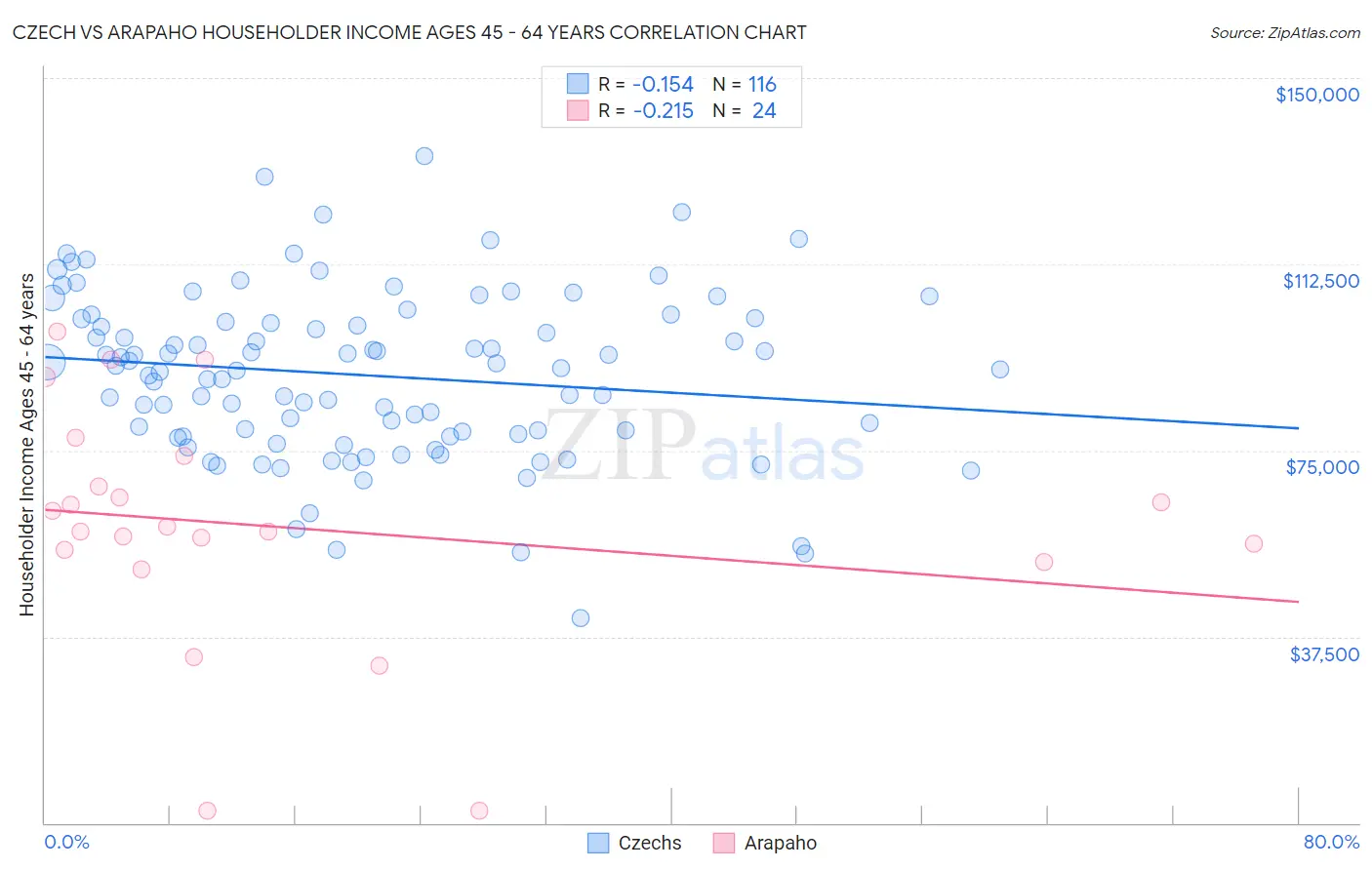 Czech vs Arapaho Householder Income Ages 45 - 64 years