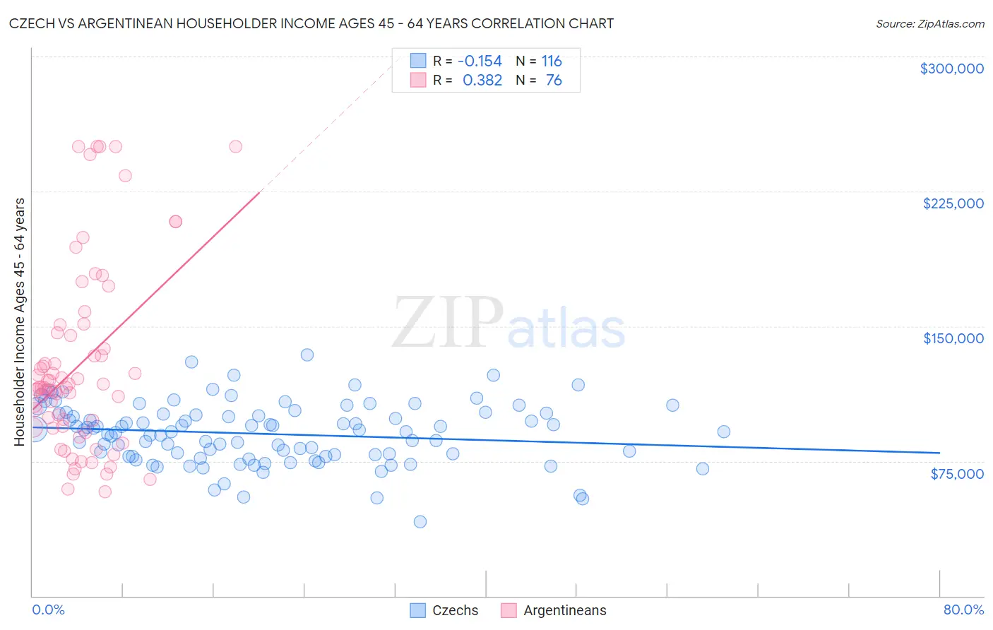 Czech vs Argentinean Householder Income Ages 45 - 64 years
