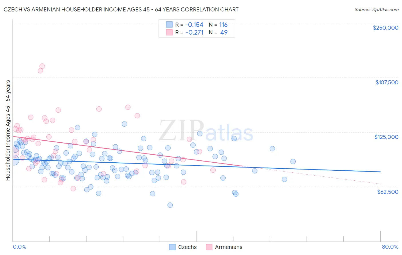 Czech vs Armenian Householder Income Ages 45 - 64 years