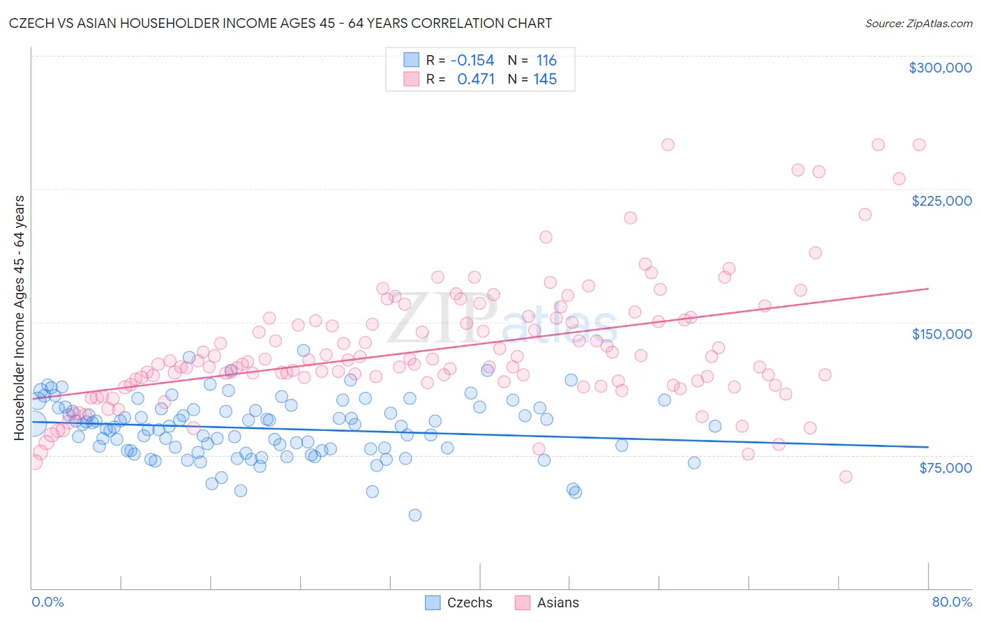 Czech vs Asian Householder Income Ages 45 - 64 years